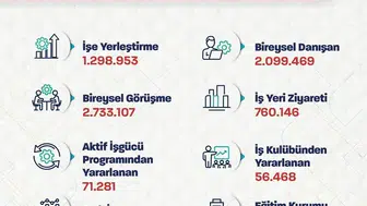 Bakan Işıkhan: "İŞKUR, 10 ayda 1 milyon 298 bin 953 işe yerleştirmeye aracılık etti"