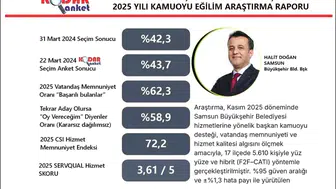 Başkan Doğan'ın Memnuniyet Oranı Yüzde 62,3 Olarak Ölçüldü
