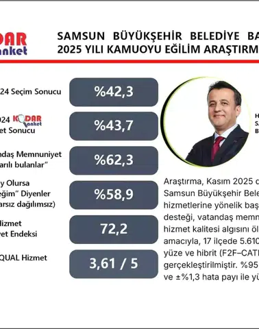 Başkan Doğan'ın Memnuniyet Oranı Yüzde 62,3 Olarak Ölçüldü