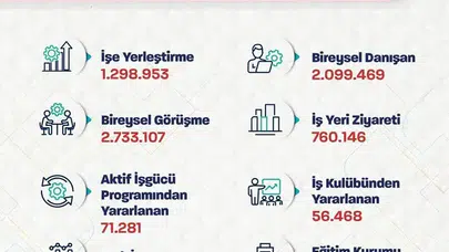 Bakan Işıkhan: "İŞKUR, 10 ayda 1 milyon 298 bin 953 işe yerleştirmeye aracılık etti"
