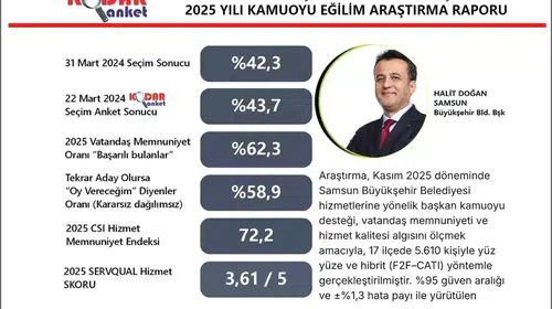 Başkan Doğan'ın Memnuniyet Oranı Yüzde 62,3 Olarak Ölçüldü