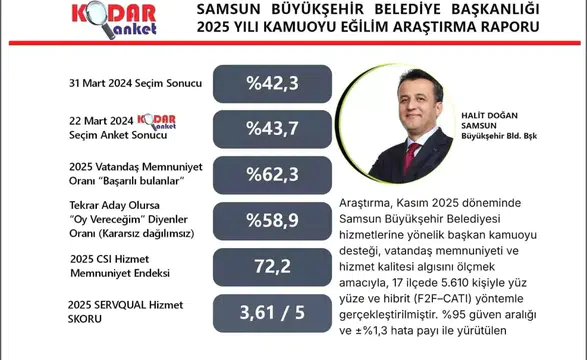 Başkan Doğan'ın Memnuniyet Oranı Yüzde 62,3 Olarak Ölçüldü